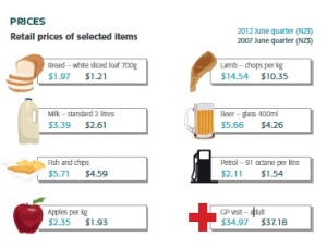 Snapshot of life in NZ_prices